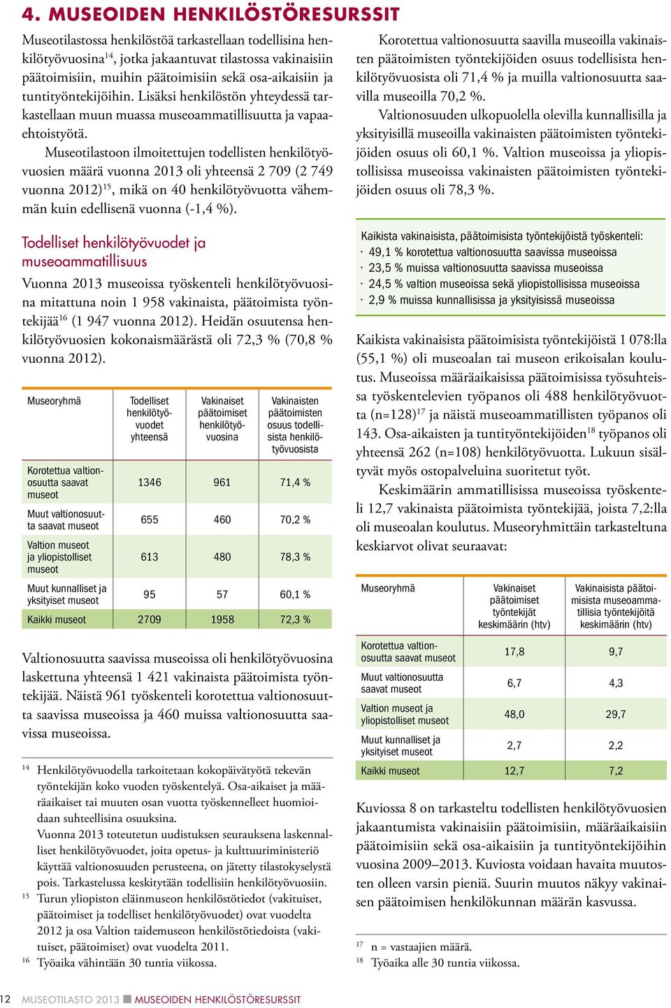 Museotilastoon ilmoitettujen todellisten henkilötyövuosien määrä vuonna 2013 oli 2 709 (2 749 vuonna 2012) 15, mikä on 40 henkilötyövuotta vähemmän kuin edellisenä vuonna (-1,4 %).