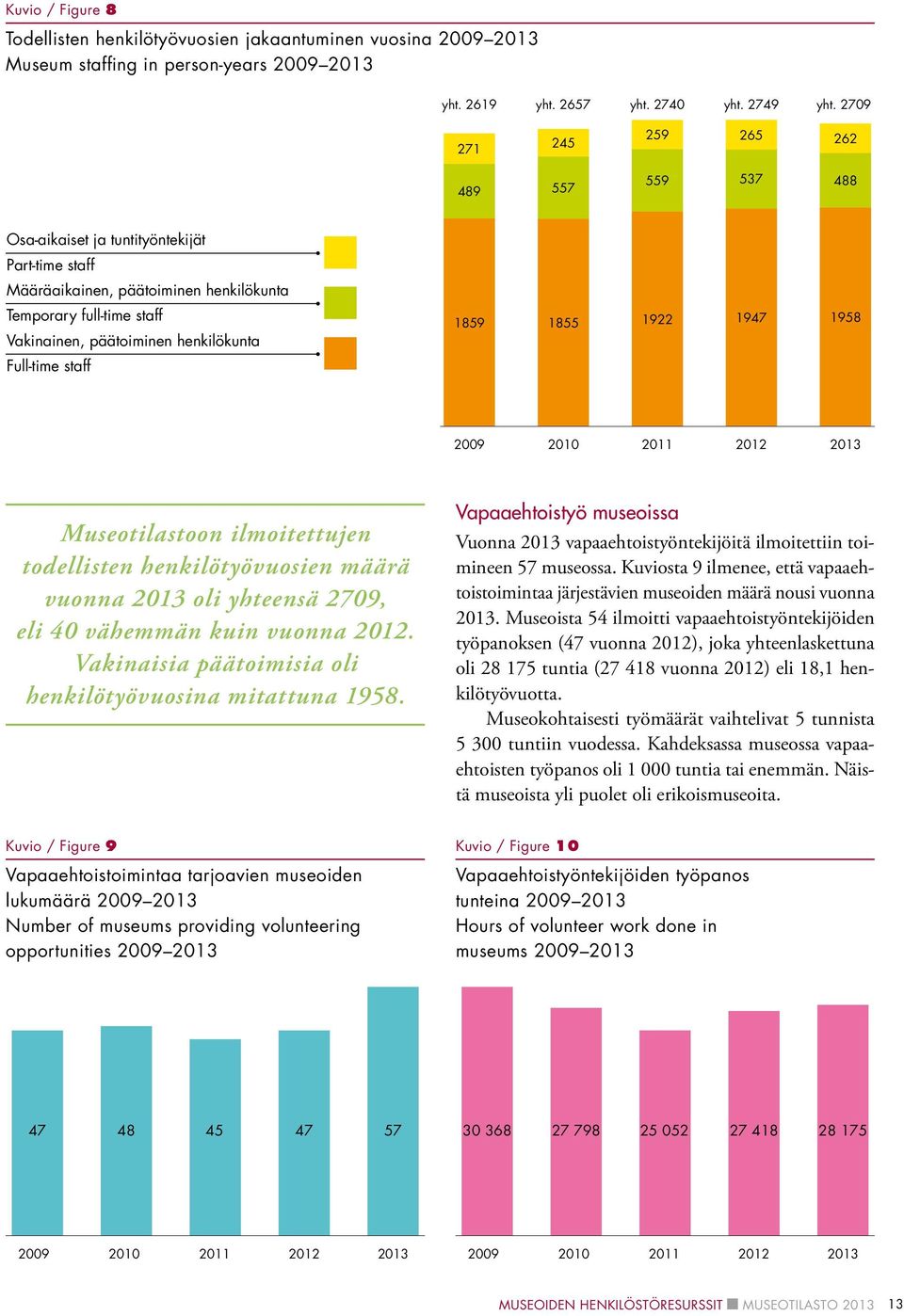 Full-time staff 1859 1855 1922 1947 1958 2009 2010 2011 2012 2013 Museotilastoon ilmoitettujen todellisten henkilötyövuosien määrä vuonna 2013 oli 2709, eli 40 vähemmän kuin vuonna 2012.
