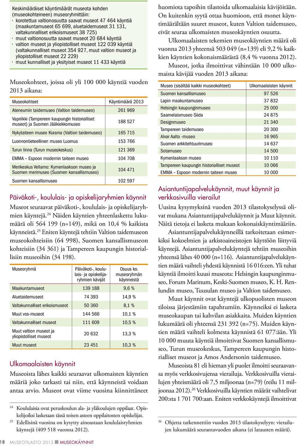 22 229) kunnalliset ja yksityiset museot 11 433 käyntiä Museokohteet, joissa oli yli 100 000 käyntiä vuoden 2013 aikana: Museokohteet Käyntimäärä 2013 Ateneumin taidemuseo (Valtion taidemuseo) 261