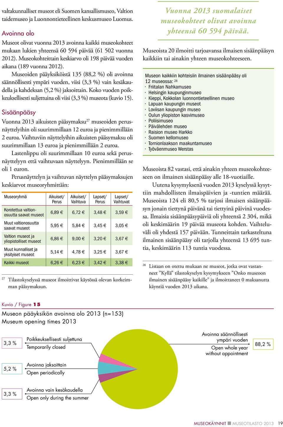 Museoiden pääyksiköistä 135 (88,2 %) oli avoinna säännöllisesti ympäri vuoden, viisi (3,3 %) vain kesäkaudella ja kahdeksan (5,2 %) jaksoittain.