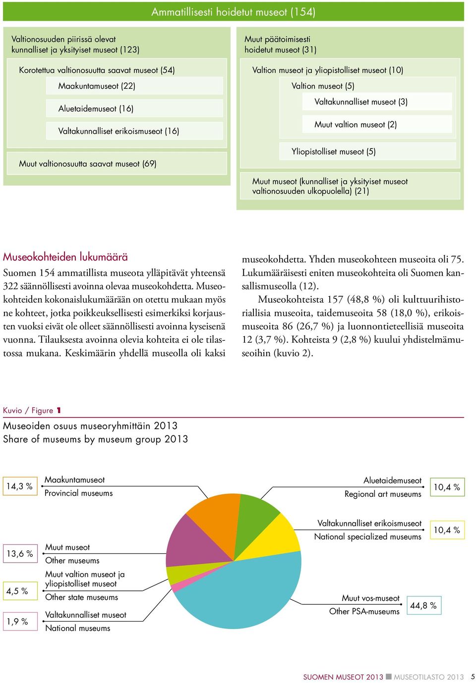 museot (3) Muut valtion museot (2) Yliopistolliset museot (5) Muut museot (kunnalliset ja yksityiset museot valtionosuuden ulkopuolella) (21) Museokohteiden lukumäärä Suomen 154 ammatillista museota