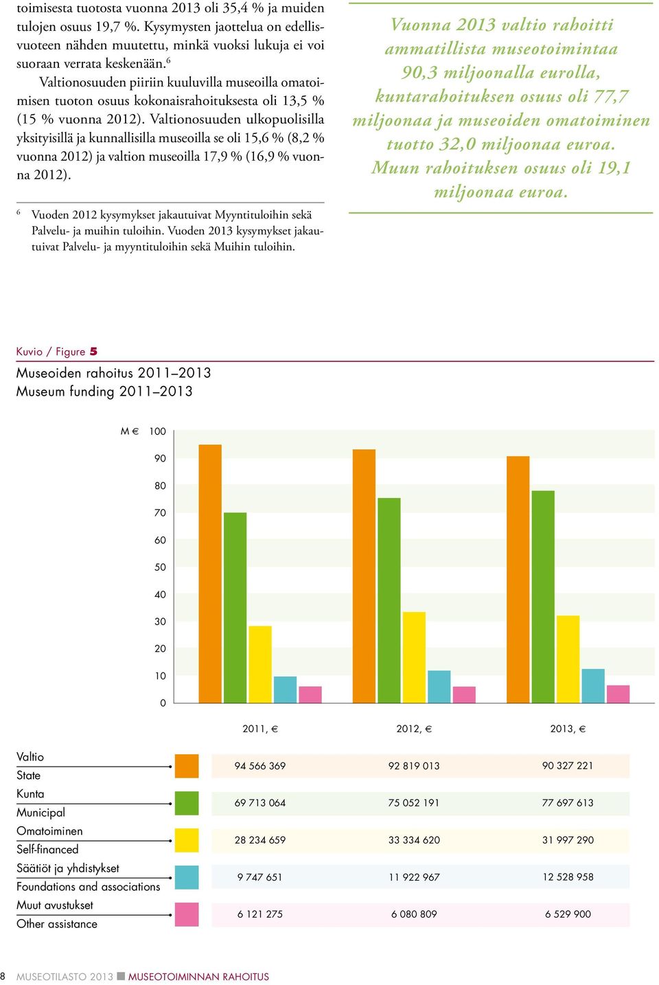 Valtionosuuden ulkopuolisilla yksityisillä ja kunnallisilla museoilla se oli 15,6 % (8,2 % vuonna 2012) ja valtion museoilla 17,9 % (16,9 % vuonna 2012).