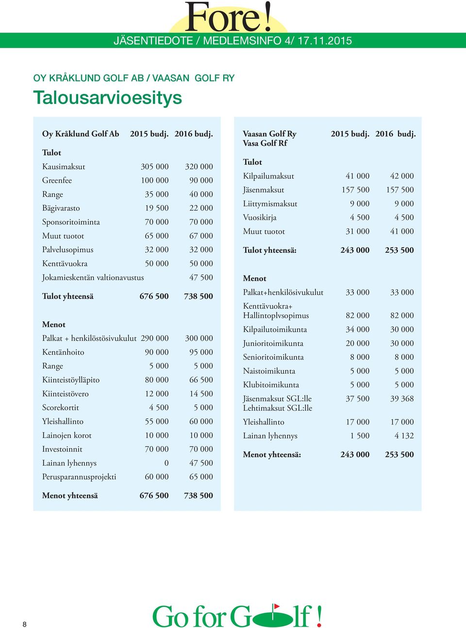 Kenttävuokra 50 000 50 000 Jokamieskentän valtionavustus 47 500 Tulot yhteensä 676 500 738 500 Menot Palkat + henkilöstösivukulut 290 000 300 000 Kentänhoito 90 000 95 000 Range 5 000 5 000