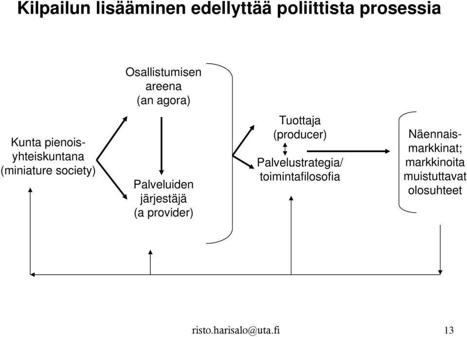 järjestäjä (a provider) Tuottaja (producer) Palvelustrategia/