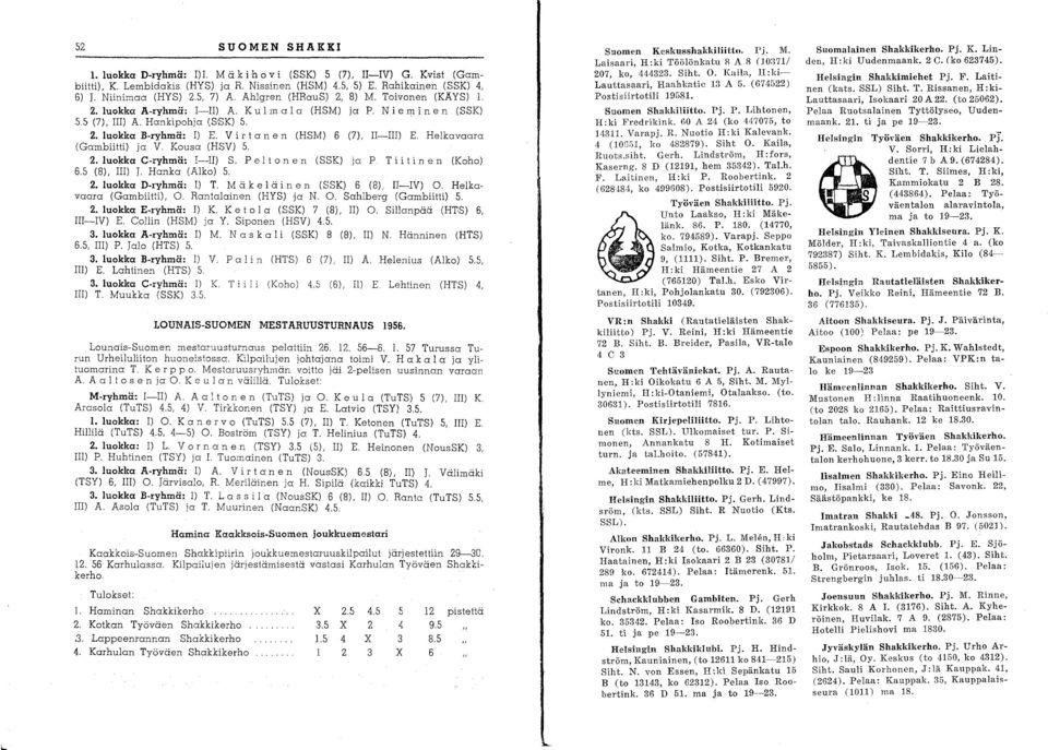 V i r t a n e n (HSM) 6 (7), II-IIl) E. Helkavaara (Gambiitti) ja V. Kousa (HSV) 5. 2. luokka C-ryhmä: I-II) S. P ei t 0 n e n (SSK) ja P T i i t i ne n (Koho) 6.5 (8), III) J. Hanka (Alko) 5. 2. luokka D-ryhmä: 1) T.