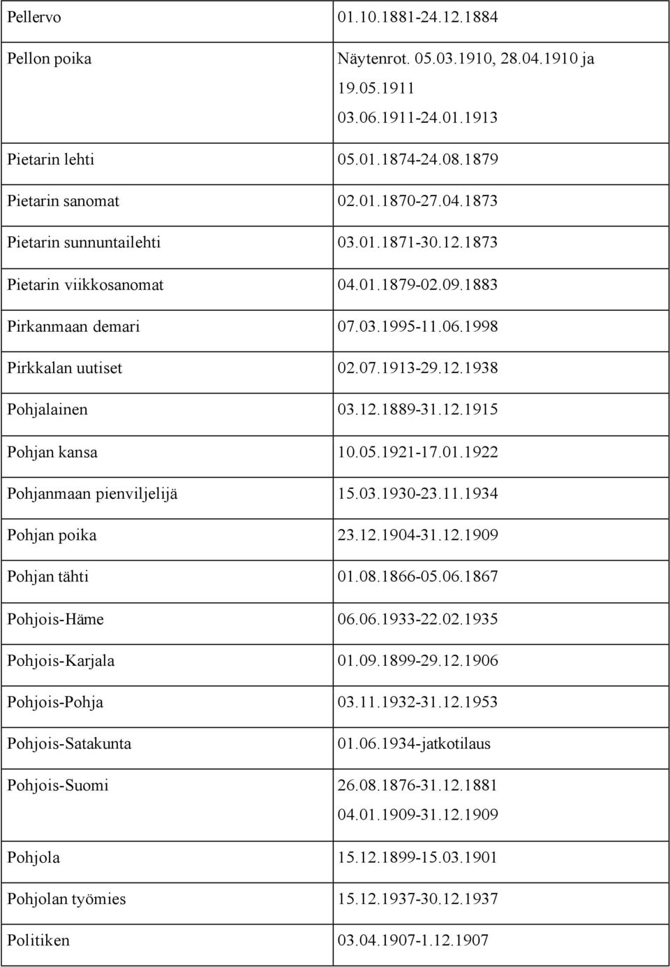 1921-17.01.1922 Pohjanmaan pienviljelijä 15.03.1930-23.11.1934 Pohjan poika 23.12.1904-31.12.1909 Pohjan tähti 01.08.1866-05.06.1867 Pohjois-Häme 06.06.1933-22.02.1935 Pohjois-Karjala 01.09.1899-29.