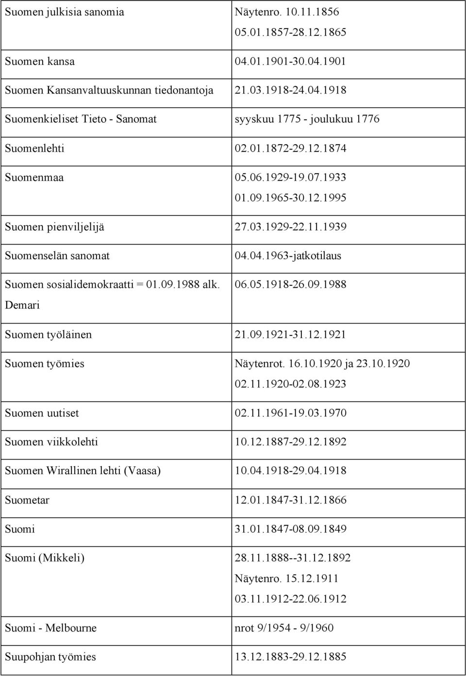 04.1963-jatkotilaus 06.05.1918-26.09.1988 Suomen työläinen 21.09.1921-31.12.1921 Suomen työmies Näytenrot. 16.10.1920 ja 23.10.1920 02.11.1920-02.08.1923 Suomen uutiset 02.11.1961-19.03.