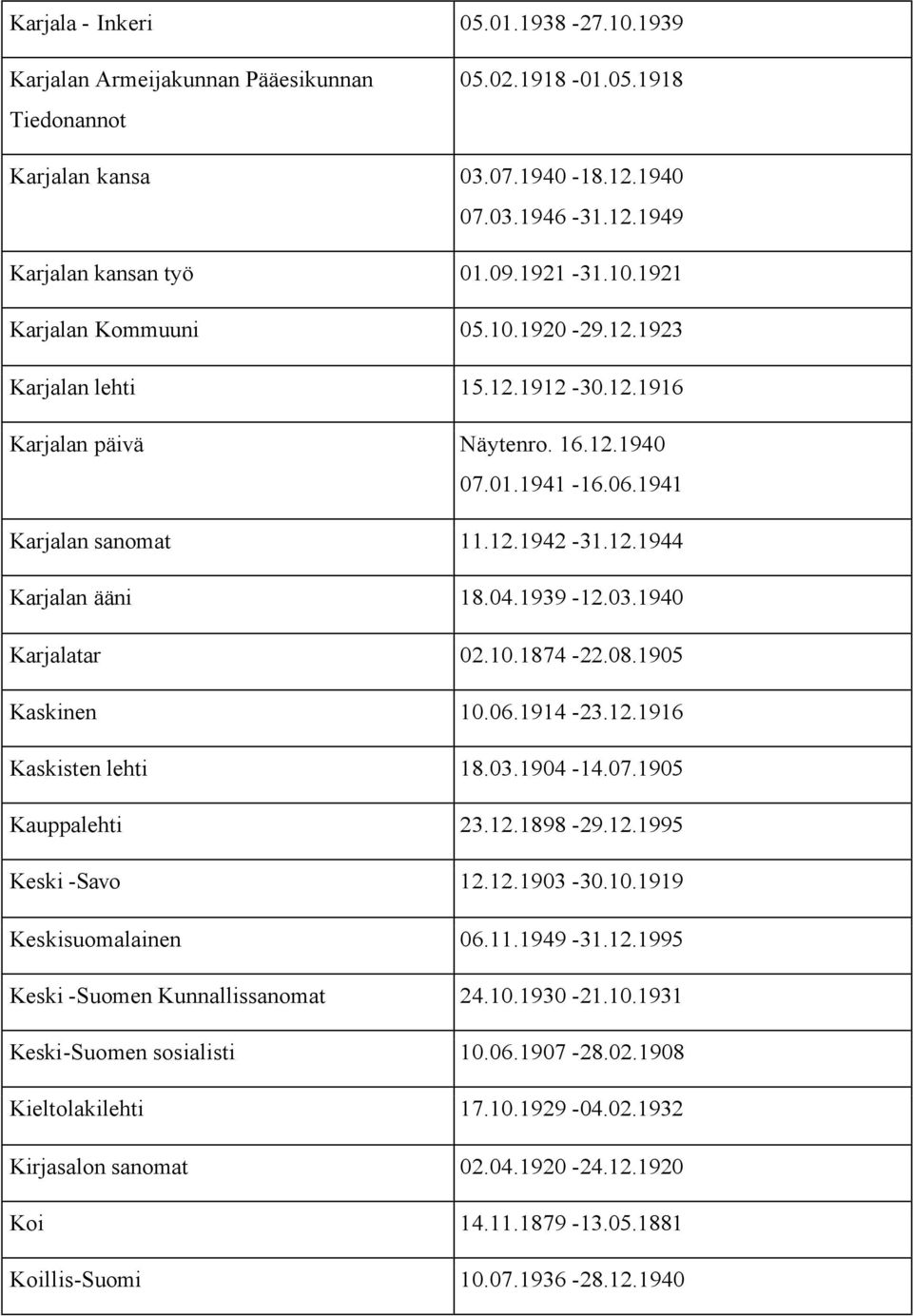 04.1939-12.03.1940 Karjalatar 02.10.1874-22.08.1905 Kaskinen 10.06.1914-23.12.1916 Kaskisten lehti 18.03.1904-14.07.1905 Kauppalehti 23.12.1898-29.12.1995 Keski -Savo 12.12.1903-30.10.1919 Keskisuomalainen 06.