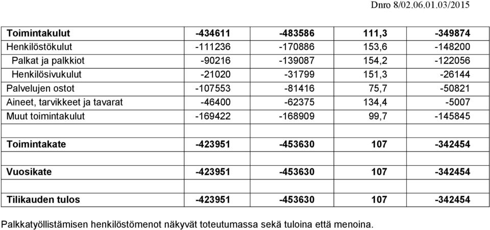 -46400-62375 134,4-5007 Muut toimintakulut -169422-168909 99,7-145845 Toimintakate -423951-453630 107-342454 Vuosikate