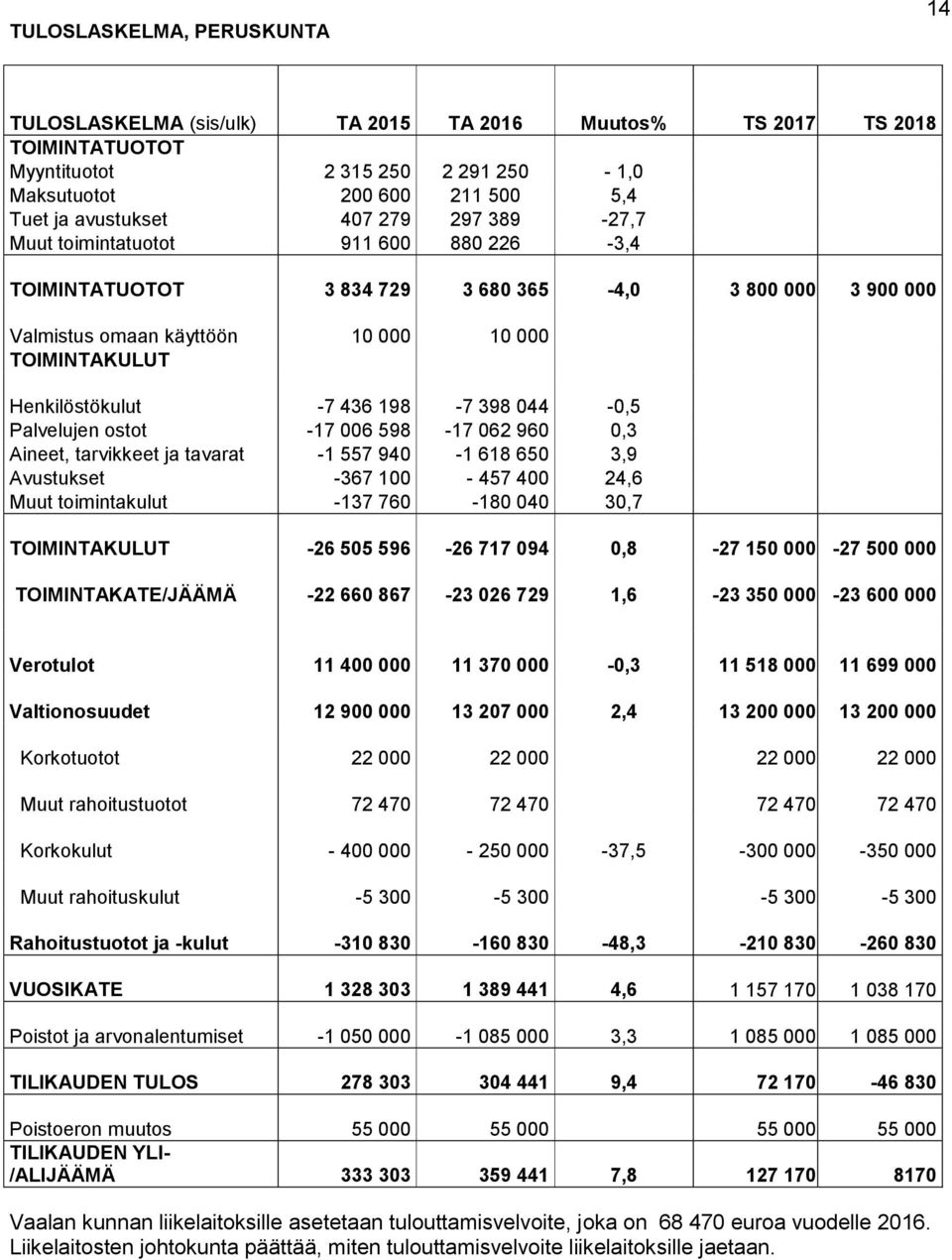 398 044-0,5 Palvelujen ostot -17 006 598-17 062 960 0,3 Aineet, tarvikkeet ja tavarat -1 557 940-1 618 650 3,9 Avustukset -367 100-457 400 24,6 Muut toimintakulut -137 760-180 040 30,7 TOIMINTAKULUT