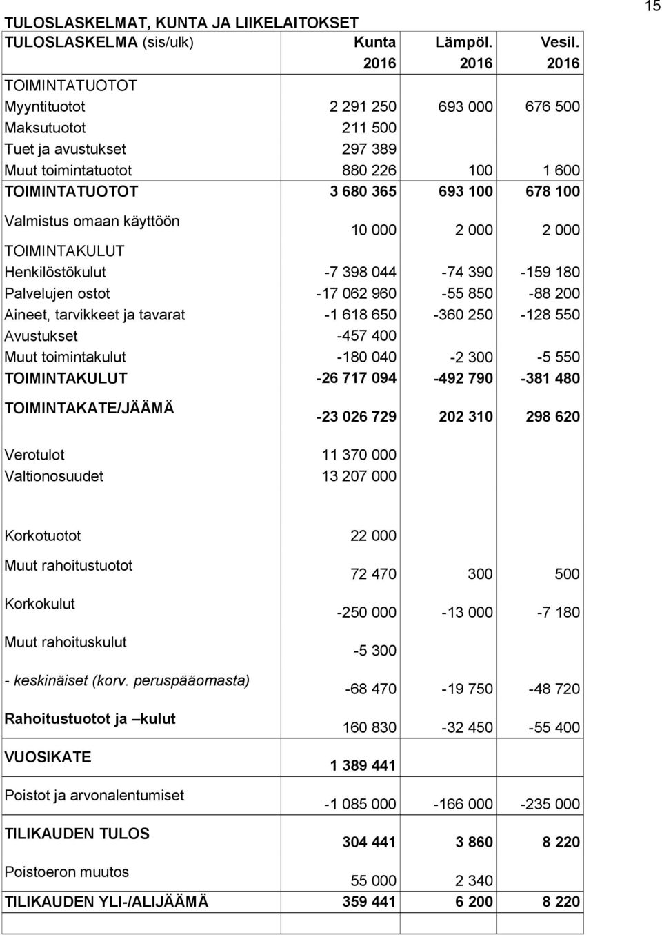 Valmistus omaan käyttöön 10 000 2 000 2 000 TOIMINTAKULUT Henkilöstökulut -7 398 044-74 390-159 180 Palvelujen ostot -17 062 960-55 850-88 200 Aineet, tarvikkeet ja tavarat -1 618 650-360 250-128 550