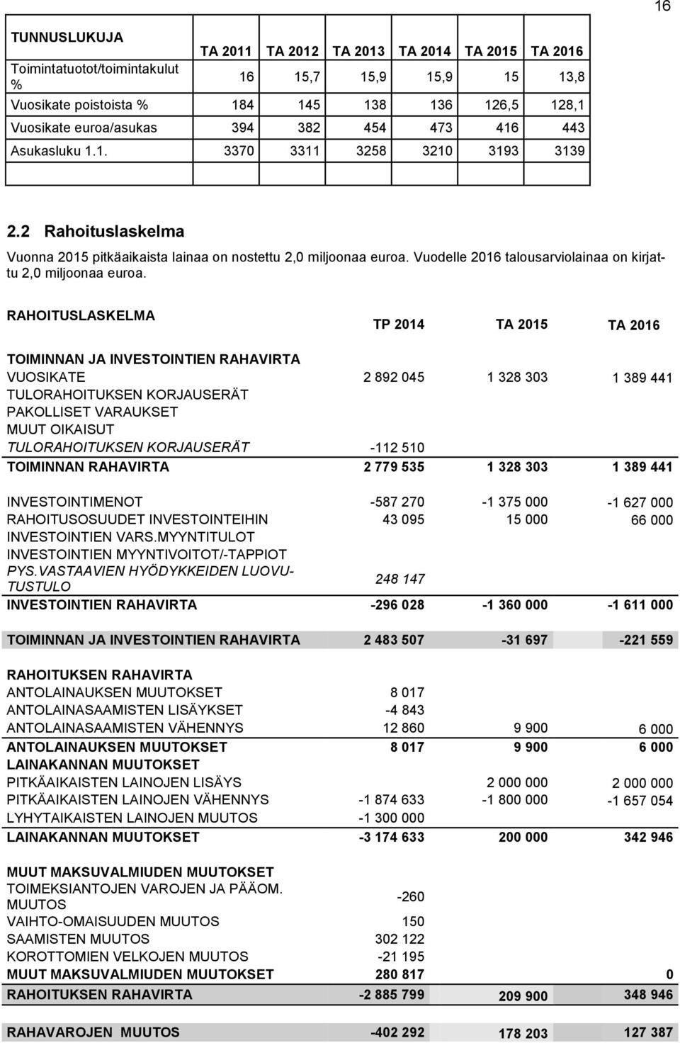 Vuodelle 2016 talousarviolainaa on kirjattu 2,0 miljoonaa euroa.