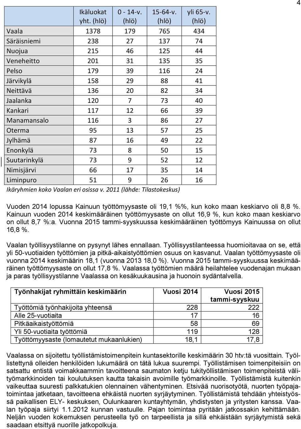 12 66 39 Manamansalo 116 3 86 27 Oterma 95 13 57 25 Jylhämä 87 16 49 22 Enonkylä 73 8 50 15 Suutarinkylä 73 9 52 12 Nimisjärvi 66 17 35 14 Liminpuro 51 9 26 16 Ikäryhmien koko Vaalan eri osissa v.