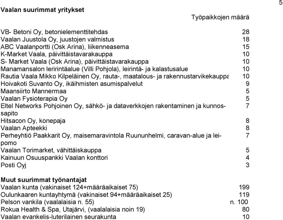 maatalous- ja rakennustarvikekauppa 10 Hoivakoti Suvanto Oy, ikäihmisten asumispalvelut Maansiirto Mannermaa Vaalan Fysioterapia Oy Eltel Networks Pohjoinen Oy, sähkö- ja dataverkkojen rakentaminen