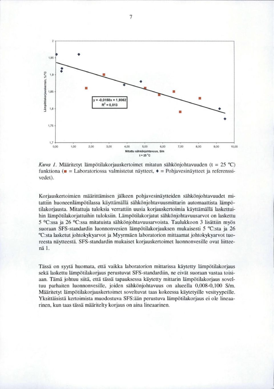 Määritetyt lämpötilakorjauskertoimet mitattm sähkönjohtavuuden (t = 25 C) funktiona ( = Laboratoriossa valmistetut näytteet, + = Pohjavesinäytteet ja referenssivedet).