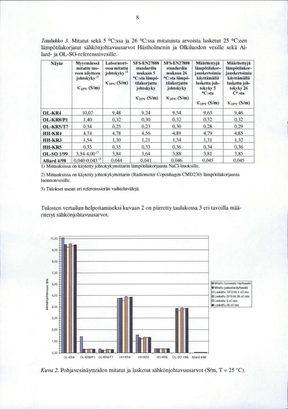 j auskertoimia j auskertoimia johtokyky (t C:sta lämpö- C: sta lämpö- käyttämällä käyttämällä K2soc(S/m) tilakorjattu tilakorjattu laskettu joh- laskettu joh- K2soc (S/m) johtokyky johtokyky tokyky5