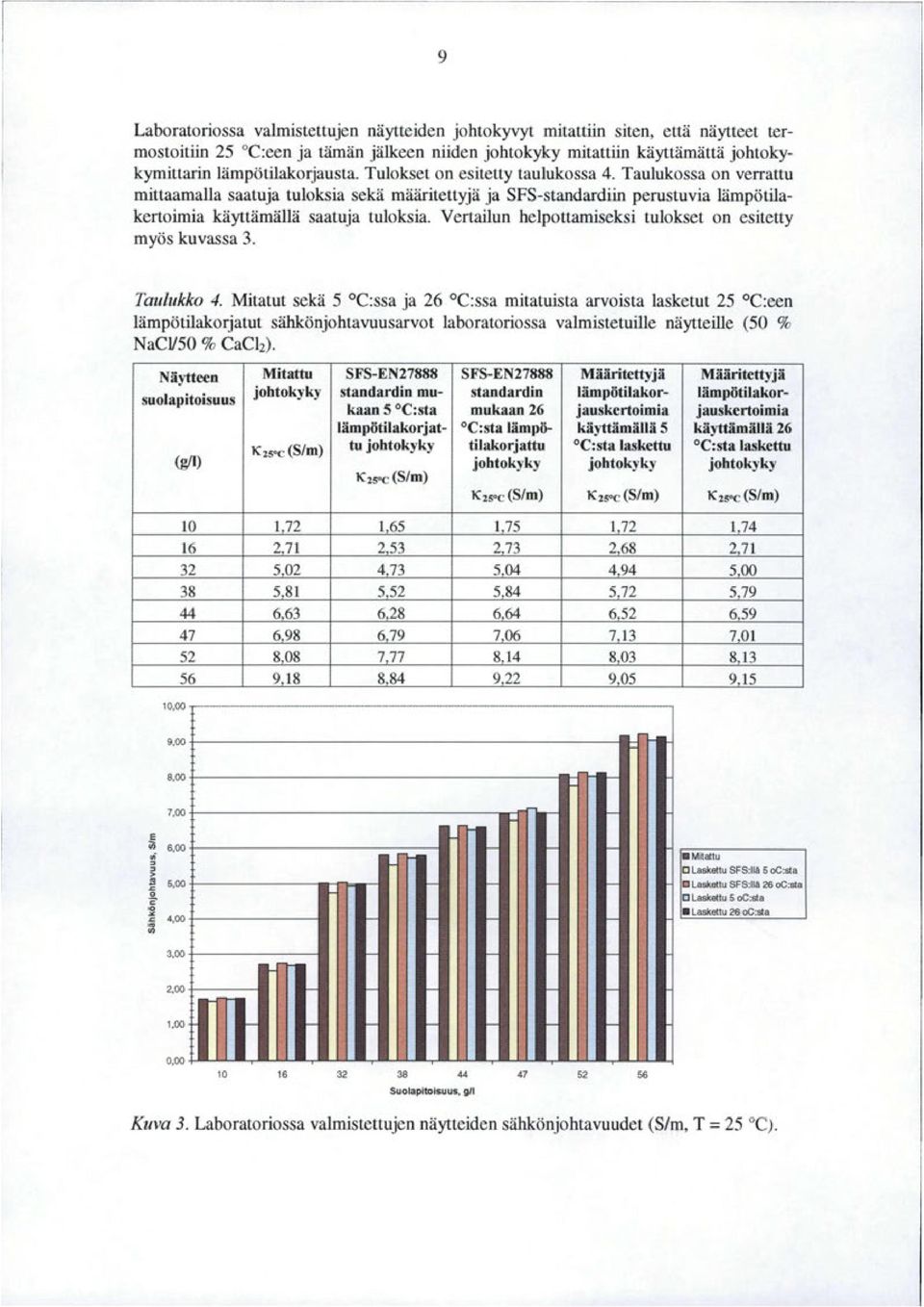 Taulukossa on verrattu mittaamalla saatuja tuloksia sekä määritettyjä ja SFS-standardiin perustuvia lämpötilakertoimia käyttämällä saatuja tuloksia.