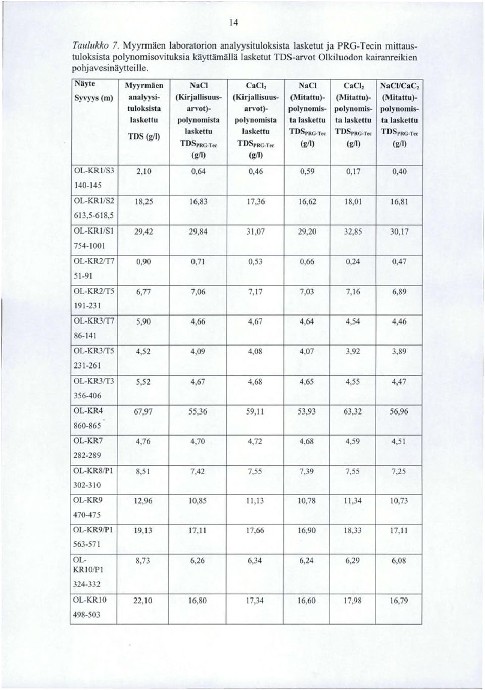 polynomista polynomista ta laskettu ta laskettu ta laskettu TDS (g/1) laskettu laskettu TDSPRG-Tec TDSPRG-Tec TDSPRG-Tec TDSPRG-Tec TDSPRG-Tec (g/1) (g/1) (g/1) (g/1) (g/1) OL-KR1/S3