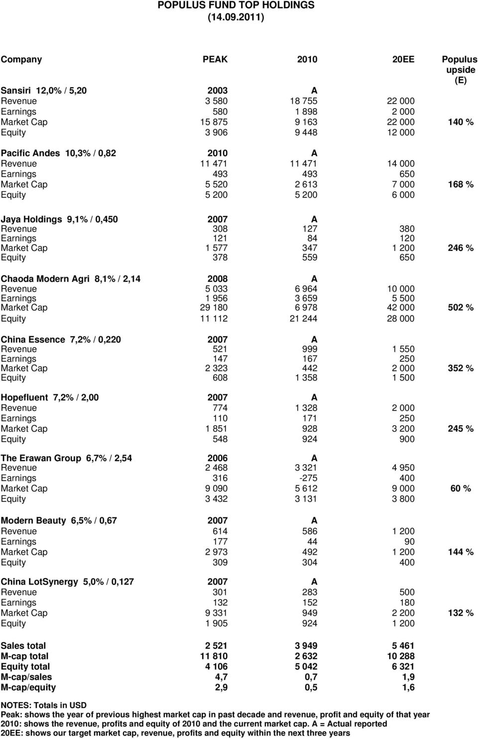 Andes 10,3% / 0,82 2010 A Revenue 11 471 11 471 14 000 Earnings 493 493 650 Market Cap 5 520 2 613 7 000 168 % Equity 5 200 5 200 6 000 Jaya Holdings 9,1% / 0,450 2007 A Revenue 308 127 380 Earnings