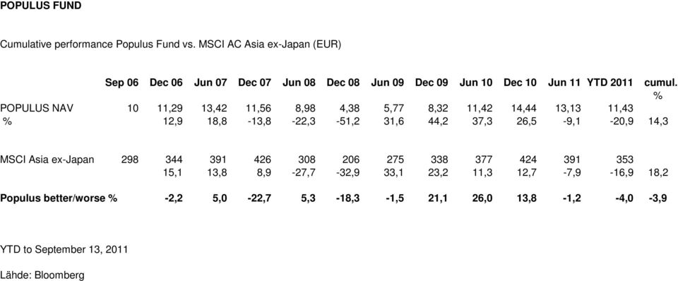 % POPULUS NAV 10 11,29 13,42 11,56 8,98 4,38 5,77 8,32 11,42 14,44 13,13 11,43 % 12,9 18,8-13,8-22,3-51,2 31,6 44,2 37,3 26,5-9,1-20,9 14,3