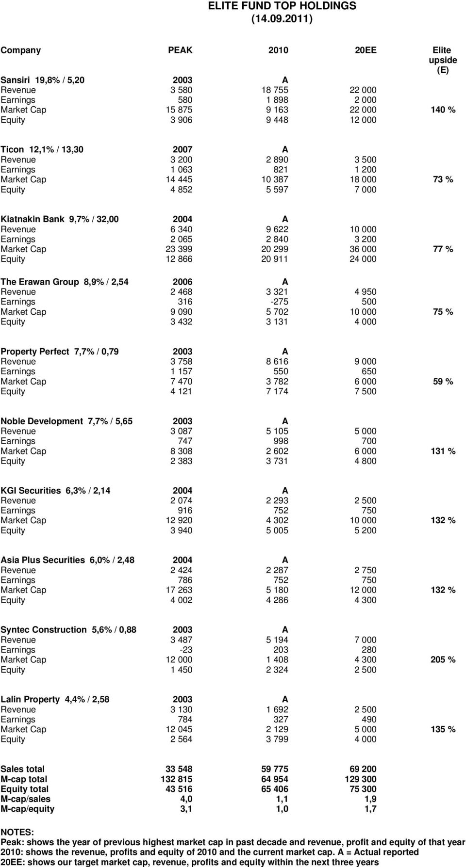 12,1% / 13,30 2007 A Revenue 3 200 2 890 3 500 Earnings 1 063 821 1 200 Market Cap 14 445 10 387 18 000 73 % Equity 4 852 5 597 7 000 Kiatnakin Bank 9,7% / 32,00 2004 A Revenue 6 340 9 622 10 000