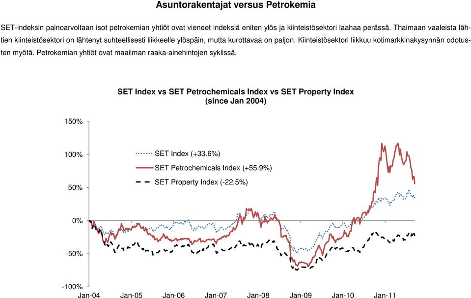 Kiinteistösektori liikkuu kotimarkkinakysynnän odotusten myötä. Petrokemian yhtiöt ovat maailman raaka-ainehintojen syklissä.