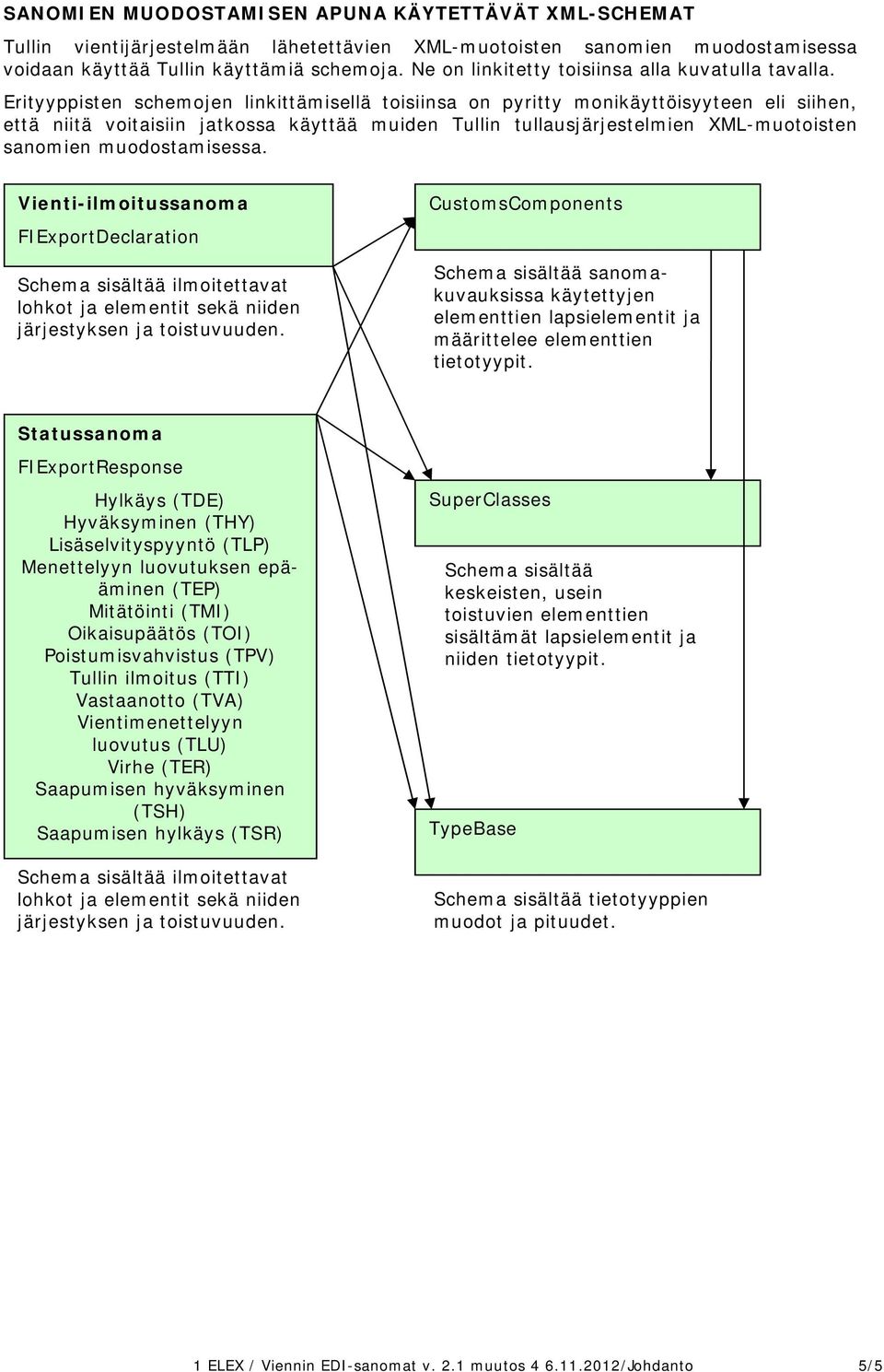 Erityyppisten schemojen linkittämisellä toisiinsa on pyritty monikäyttöisyyteen eli siihen, että niitä voitaisiin jatkossa käyttää muiden Tullin tullausjärjestelmien XML-muotoisten sanomien