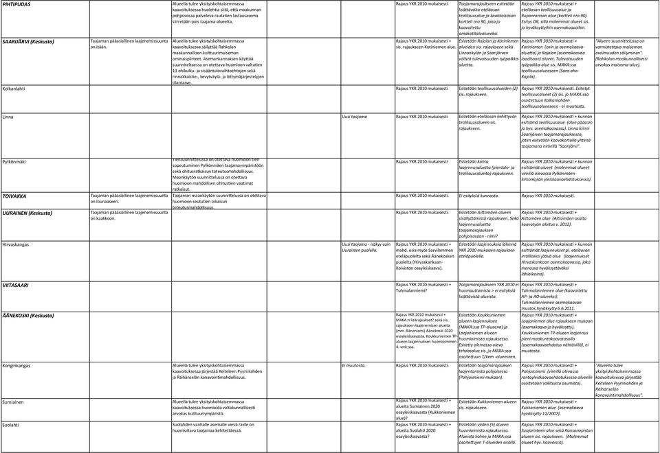 kevytväylä- ja liittymäjärjestelyjen tilantarve.. Taajamarajaukseen esitetään lisättäväksi eteläosan teollisuusalue ja kaakkoisosan kortteli nro 90, joka jo kaavoitettu omakotitaloalueeksi.