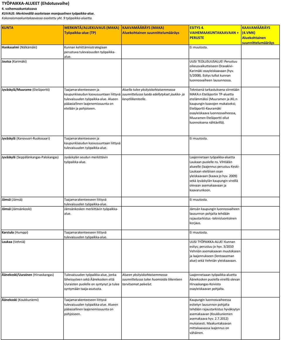 KAAVAMÄÄRÄYS (MAKA) Aluekohtainen suunnittelumääräys Taajamarakenteeseen ja Aluella tulee yksityiskohtaisemmassa kaupunkiseudun kasvusuuntaan liittyvä suunnittelussa luoda edellytykset joukko- ja