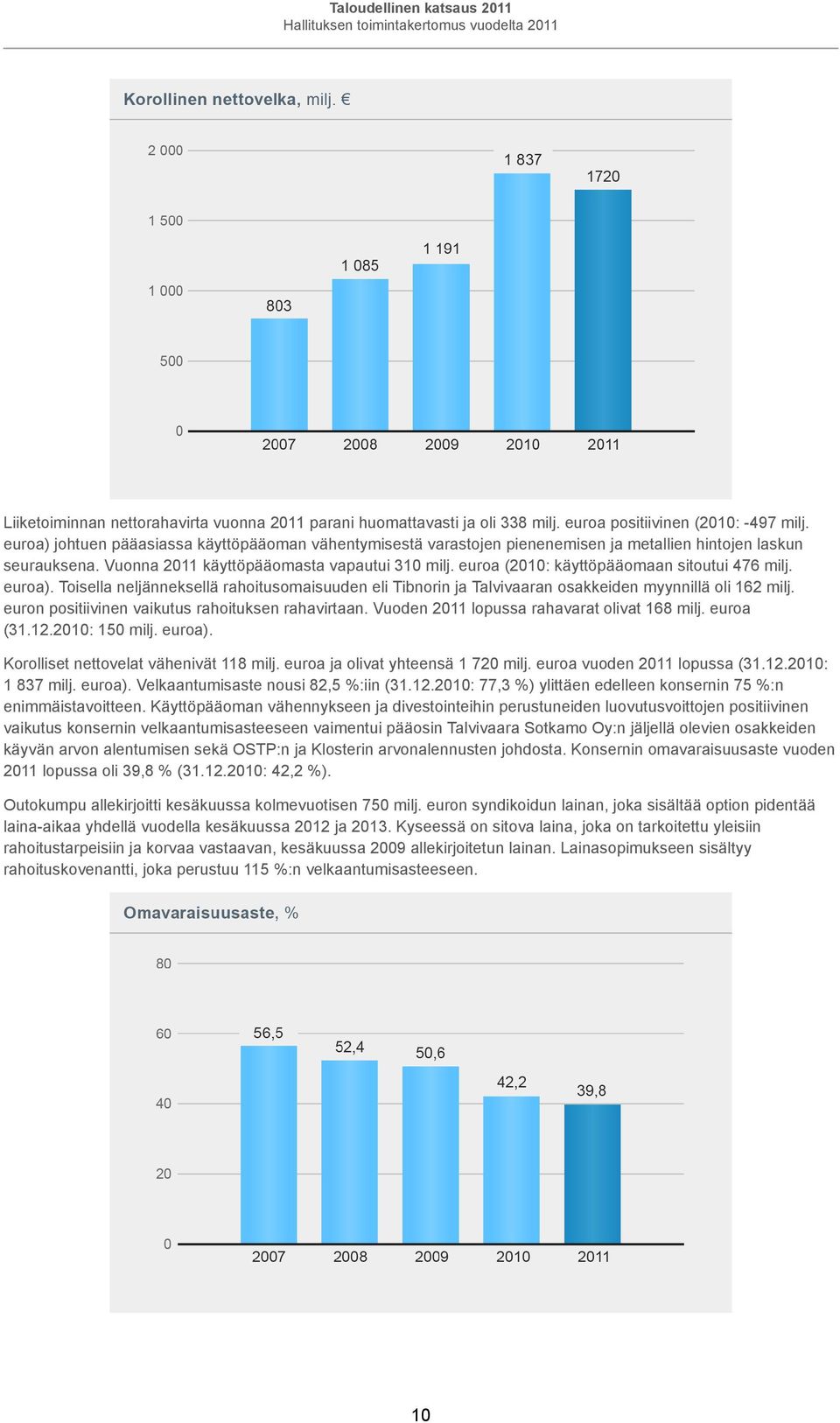 euroa (2010: käyttöpääomaan sitoutui 476 milj. euroa). Toisella neljänneksellä rahoitusomaisuuden eli Tibnorin ja Talvivaaran osakkeiden myynnillä oli 162 milj.