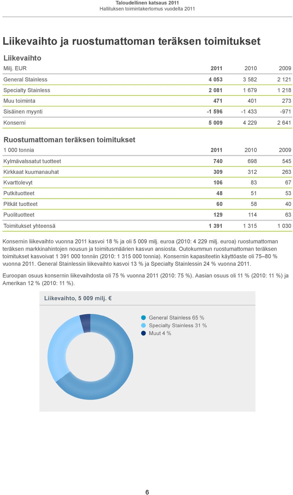 teräksen toimitukset 1 000 tonnia 2011 2010 2009 Kylmävalssatut tuotteet 740 698 545 Kirkkaat kuumanauhat 309 312 263 Kvarttolevyt 106 83 67 Putkituotteet 48 51 53 Pitkät tuotteet 60 58 40