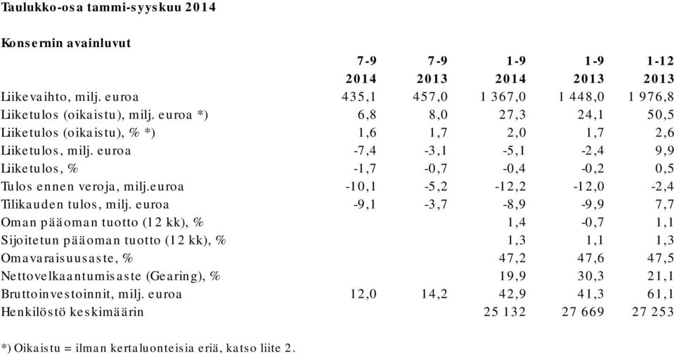 euroa -10,1-5,2-12,2-12,0-2,4 Tilikauden tulos, milj.