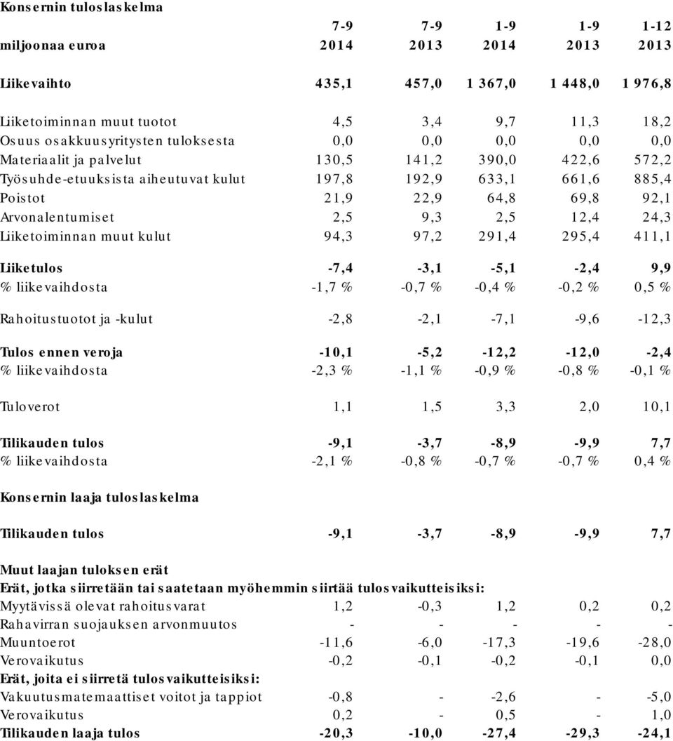 92,1 Arvonalentumiset 2,5 9,3 2,5 12,4 24,3 Liiketoiminnan muut kulut 94,3 97,2 291,4 295,4 411,1 Liiketulos -7,4-3,1-5,1-2,4 9,9 % liikevaihdosta -1,7 % -0,7 % -0,4 % -0,2 % 0,5 % Rahoitustuotot ja