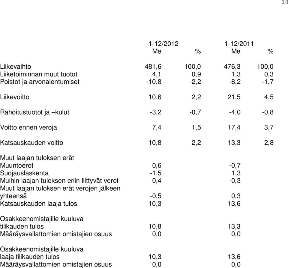 Suojauslaskenta -1,5 1,3 Muihin laajan tuloksen eriin liittyvät verot 0,4-0,3 Muut laajan tuloksen erät verojen jälkeen yhteensä -0,5 0,3 Katsauskauden laaja tulos 10,3 13,6