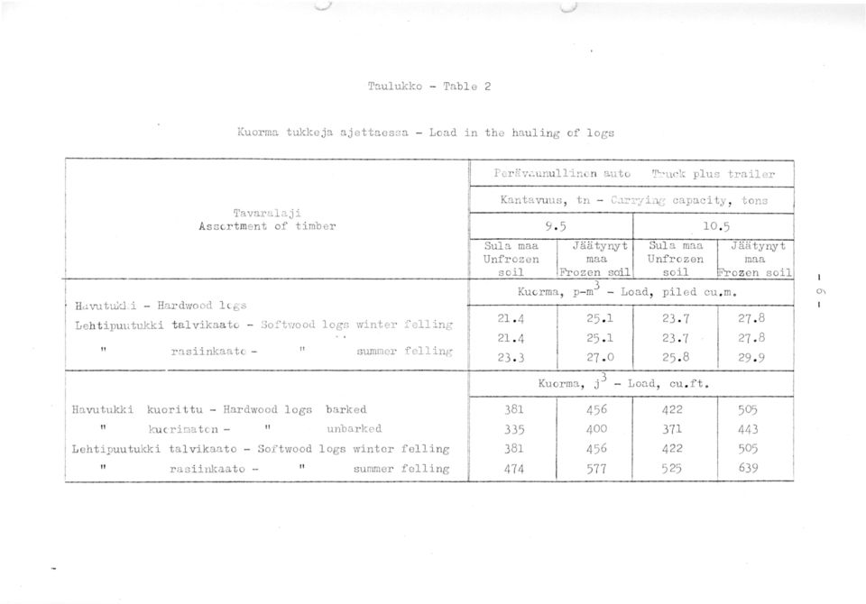 5 Softvroocl l ogs wi nt er fel l ing Sula maa Jäätynyt Sula maa Jäätynyt Unfrozen maa Unfrozen maa soil Frozen soil soil Frozen soil Kuorma, p- m 3 - Load, piled cu. m. 0\ 21.4 25.1 23. 7 27.