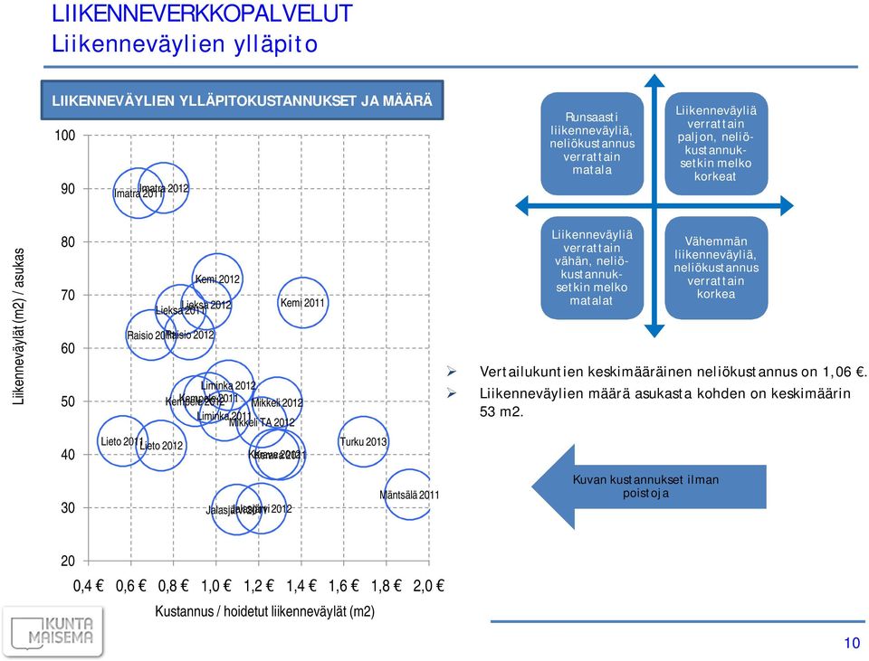 2011 Mikkeli 2012 Liminka 2011 Mikkeli TA 2012 Liikenneväyliä verrattain vähän, neliökustannuksetkin melko matalat Vähemmän liikenneväyliä, neliökustannus verrattain korkea Vertailukuntien