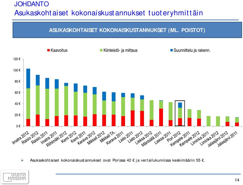 POISTOT) 120 Kaavoitus Kiinteistö- ja mittaus Suunnittelu ja rakenn.