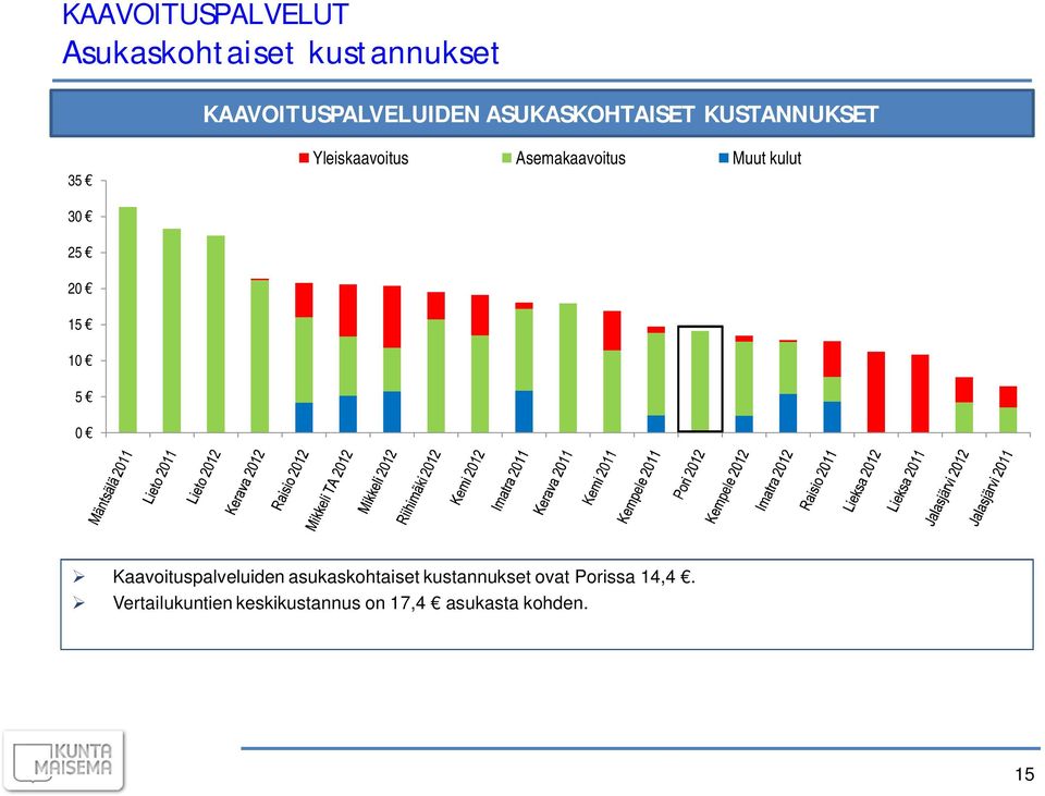 kulut 30 25 20 15 10 5 0 Kaavoituspalveluiden asukaskohtaiset