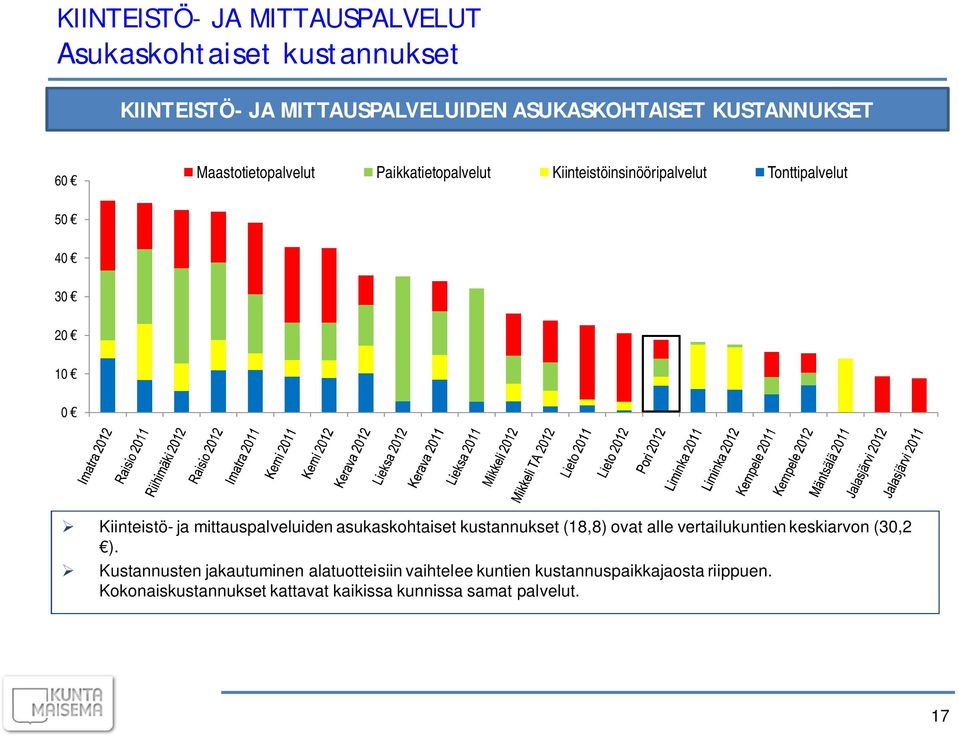 mittauspalveluiden asukaskohtaiset kustannukset (18,8) ovat alle vertailukuntien keskiarvon (30,2 ).