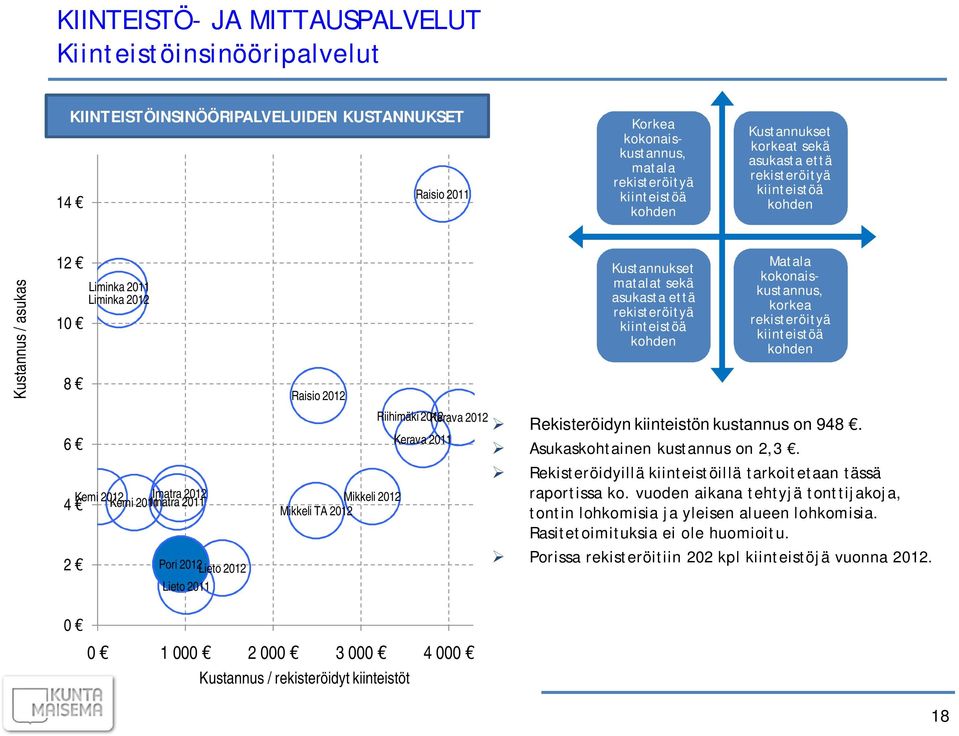 Lieto 2011 Raisio 2012 Riihimäki 2012 Kerava 2012 Kerava 2011 Kustannukset matalat sekä asukasta että rekisteröityä kiinteistöä Matala kokonaiskustannus, korkea rekisteröityä kiinteistöä