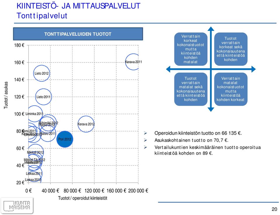 Liminka 2011 80 Mikkeli TA 2012 Imatra 2011 2012 Riihimäki 2012 Raisio 2012 Kemi 2011 Kemi Liminka 2012 2012 Raisio 2011 Pori 2012 Mikkeli 2012 60 40 Kerava 2012 Operoidun kiinteistön tuotto on 66