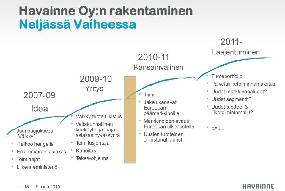 Tekes-ohjelma 2010-11 Kansainvälinen Tiimi Jakelukanavat Euroopan päämarkkinoille Markkinoiden avaus Euroopan ulkopuolelle Uusien tuotteiden