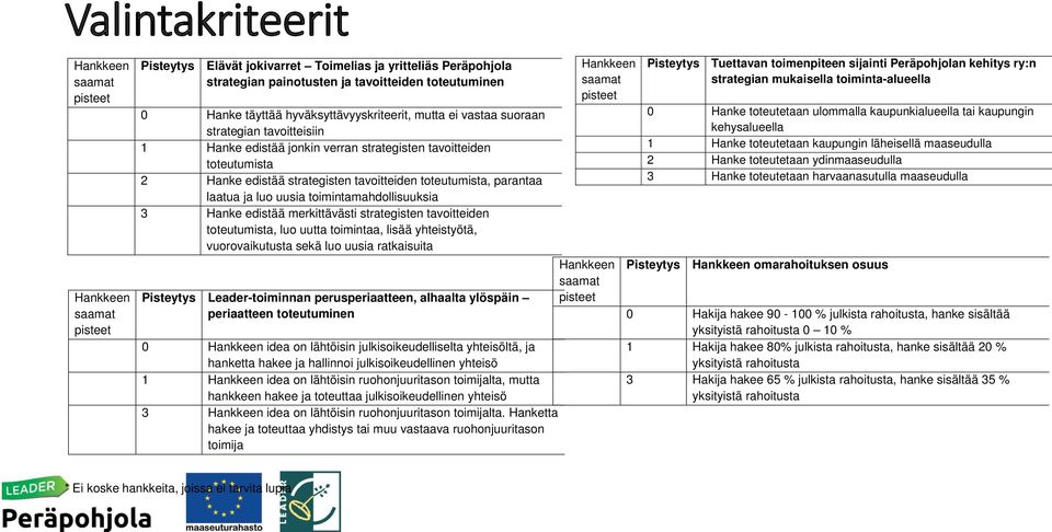 parantaa laatua ja luo uusia toimintamahdollisuuksia 3 Hanke edistää merkittävästi strategisten tavoitteiden toteutumista, luo uutta toimintaa, lisää yhteistyötä, vuorovaikutusta sekä luo uusia