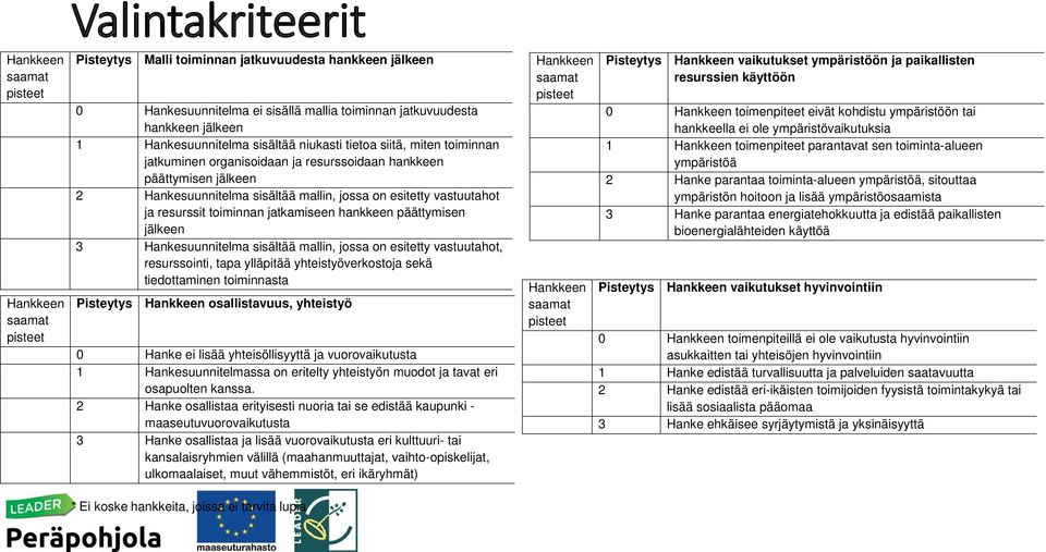 vastuutahot ja resurssit toiminnan jatkamiseen hankkeen päättymisen jälkeen 3 Hankesuunnitelma sisältää mallin, jossa on esitetty vastuutahot, resurssointi, tapa ylläpitää yhteistyöverkostoja sekä