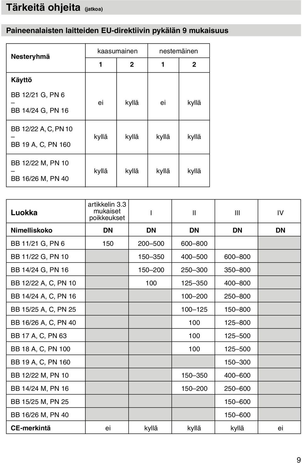 3 mukaiset poikkeukset I II III IV Nimelliskoko DN DN DN DN DN BB 11/21 G, PN 6 150 200 500 600 800 BB 11/22 G, PN 10 150 350 400 500 600 800 BB 14/24 G, PN 16 150 200 250 300 350 800 BB 12/22 A, C,