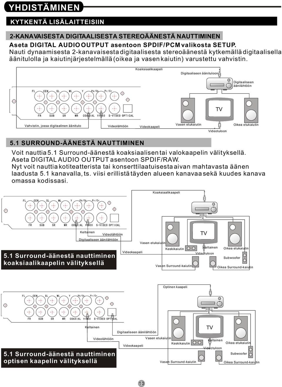 Koaksiaalikaapeli Digitaaliseen äänituloon Digitaaliseen äänilähtöön Vahvistin, jossa digitaalinen äänitulo Videolähtöön Videokaapeli Vasen etukaiutin Videotuloon Oikea etukaiutin 5.