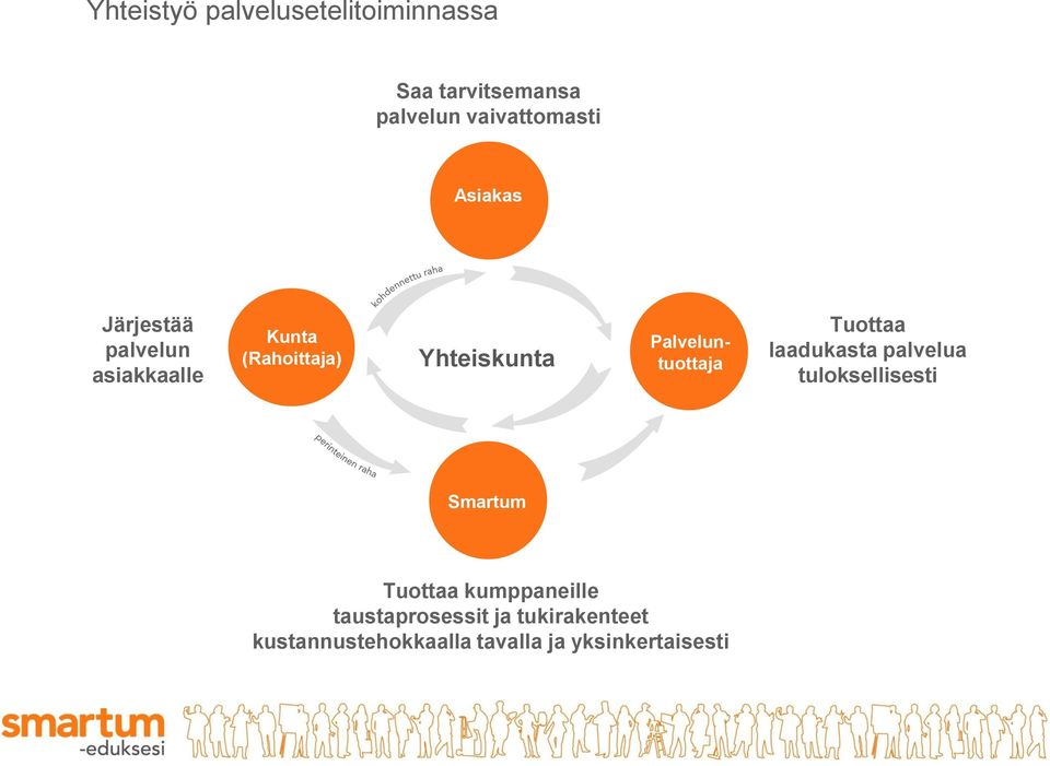 Palveluntuottaja Tuottaa laadukasta palvelua tuloksellisesti Smartum Tuottaa