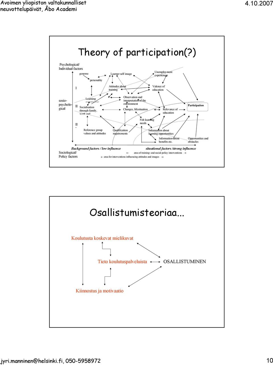 Socialisation through family, work and Observation and interpretation of the environment Changes, lifesituation Relevance of education Participation II I Reference group values and attitudes