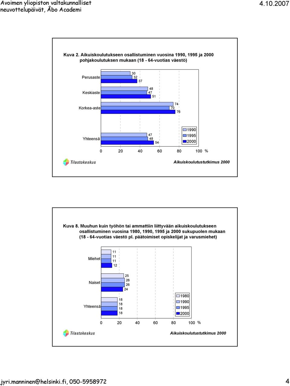 Korkea-aste 74 70 76 Yhteensä 47 48 54 1990 1995 2000 0 20 40 60 80 100 % Aikuiskoulutustutkimus 2000 Kuva 8.