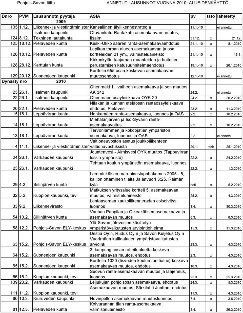 , valmisteluaineisto 21.1.-10 x 18.1. 128 28.12. Karttulan kunta Kirkonkylän taajaman maanteiden ja hoitotien perustamisen katusuunnitelmaehdotus 19.1.-10 x 26.1.2010 129 29.12. Suonenjoen kaupunki Korttelin 655 osaa koskevan asemakaavan muutosehdotus 12.